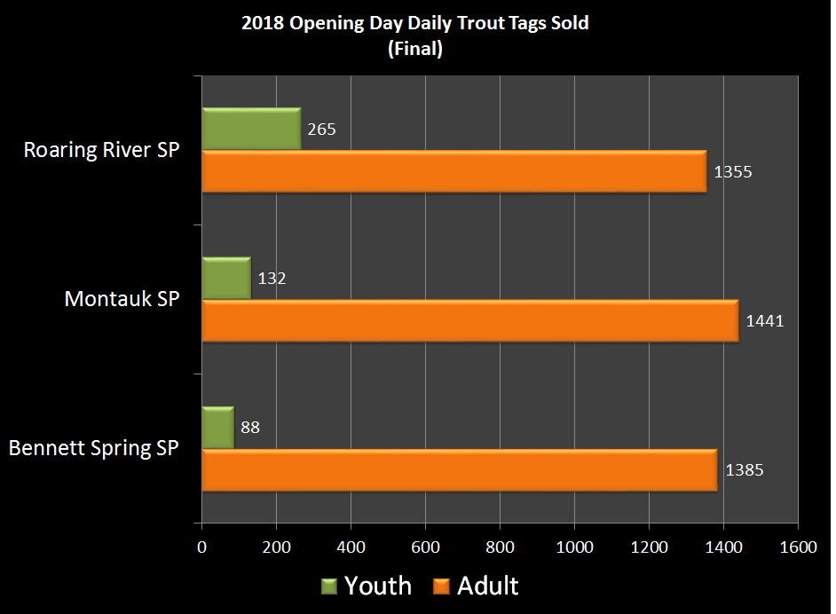2018 Trout Tags Sold as of 4:45 p.m.